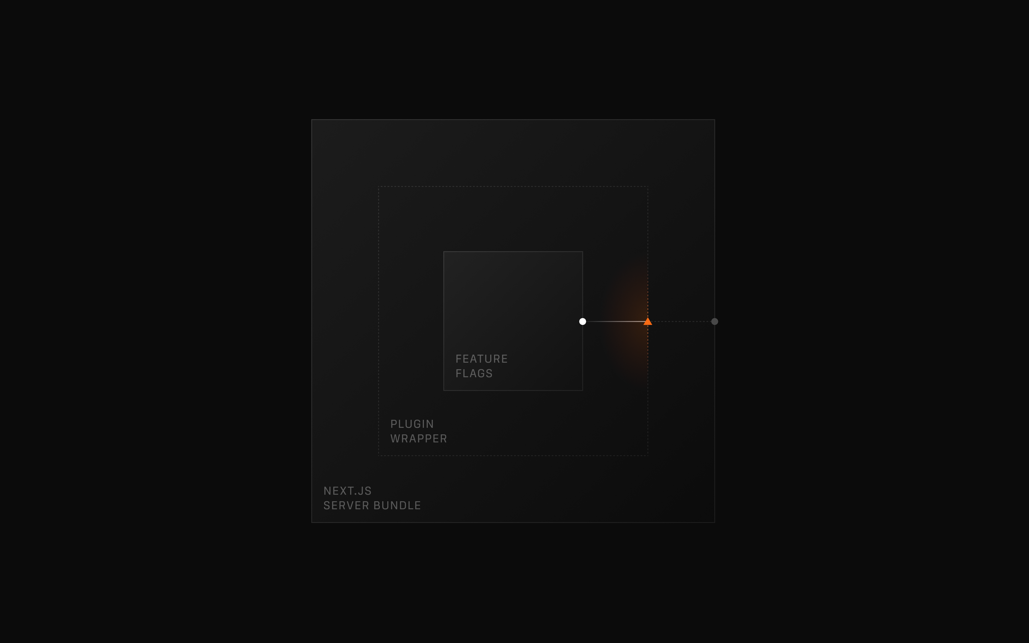 Nested boxes labeled Feature Flags, Plugin Wrapper, and Next.js Server Bundle, with an orange warning marker at the plugin boundary